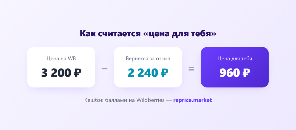 Схема расчёта цены для тебя: цена 3200 рублей минус кешбэк 2240 рублей равно 960 рублей