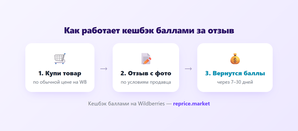 Как работает кешбэк баллами за отзыв: купи товар, напиши отзыв с фото, получи баллы